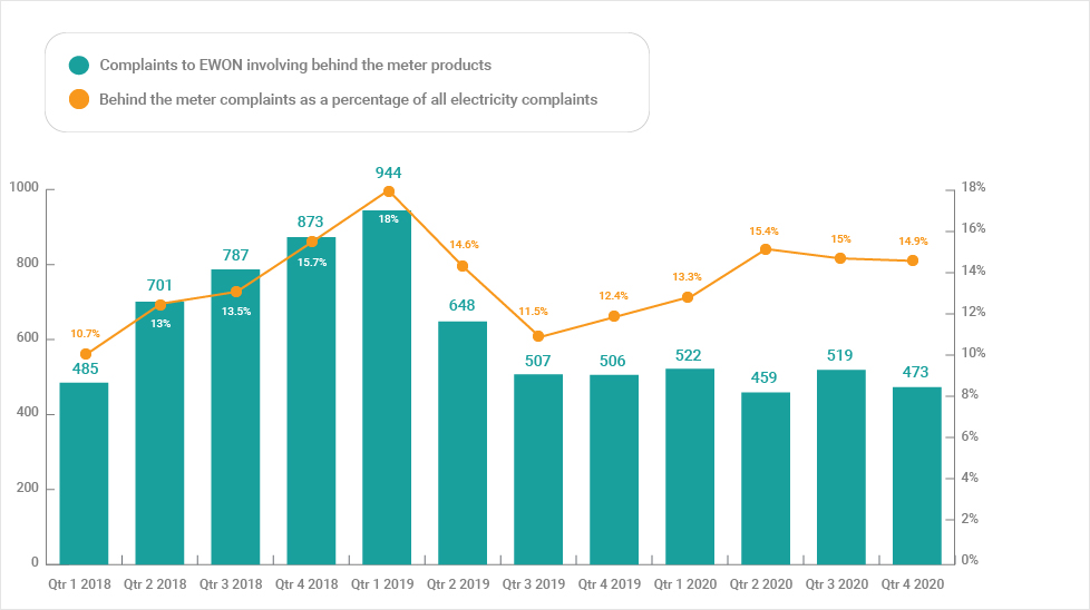 Graph showing complaints involving behind the meter products