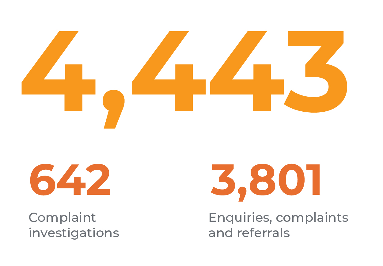 Graphic showing 4473 complaints received