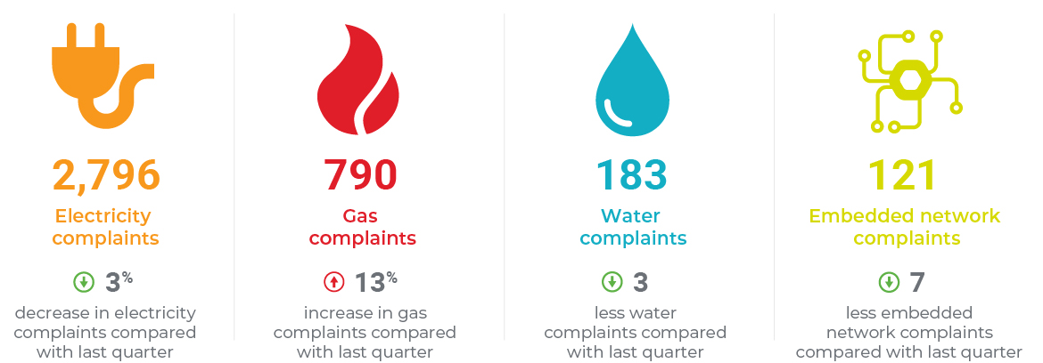 Summary of electricity, gas, water and embedded network complaints