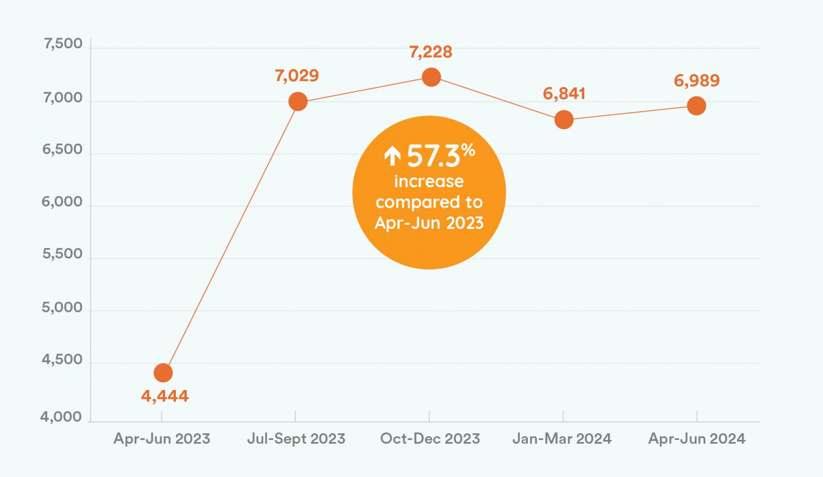 Complaint data April-June 2023 to April-June 2024 showing a 57.3% increase