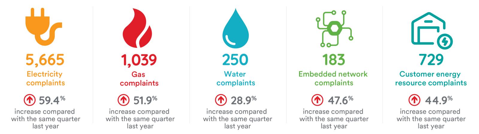 Complaints by industry showing increases across all industries compared to same quarter in the previous year