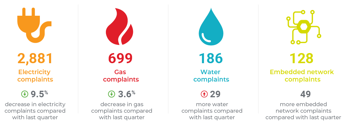 Infographic showing summary of electricity gas and water complaints. Stats included below.