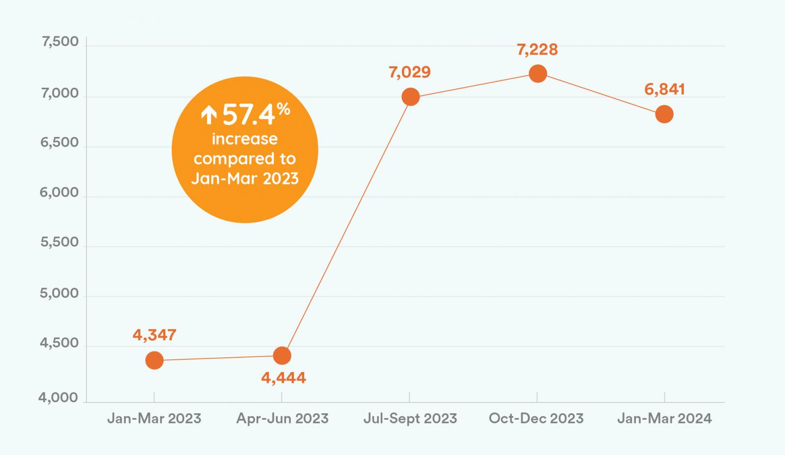 graph showing 57.4% increase in complaints since January to March 2023