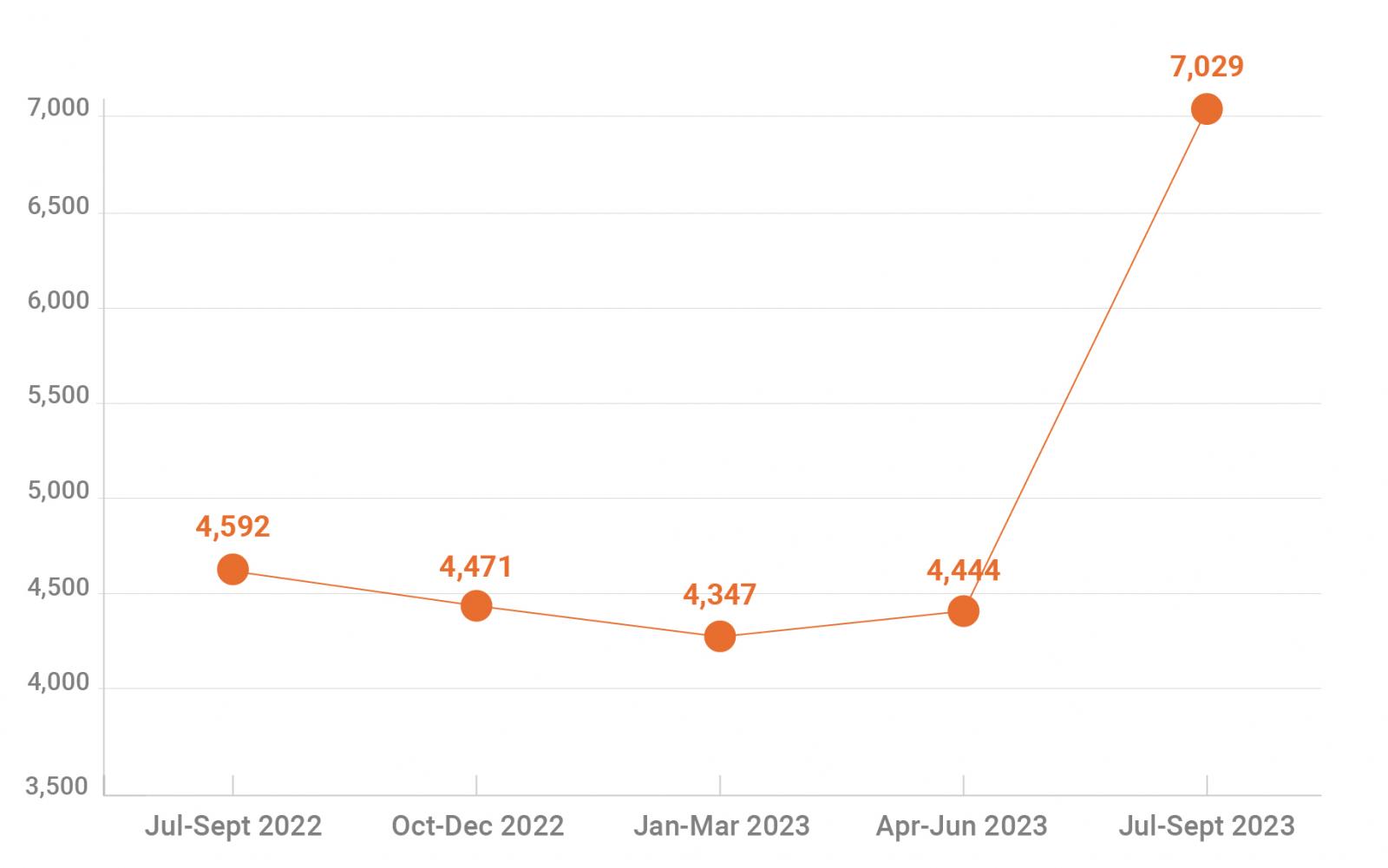 Chart showing complaints received over five quarters from July 2022 to September 2023