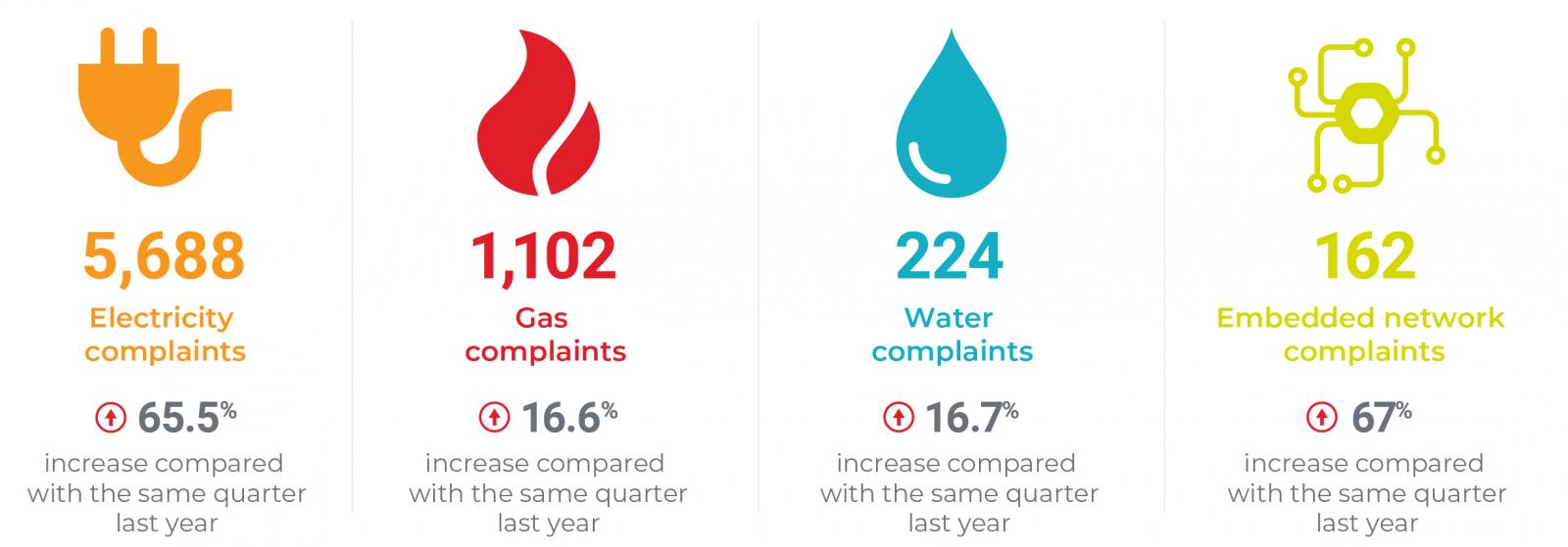 Electricity complaints up 65.5%; gas complaints up 16.6%; water complaints up 16.7%, embedded network complaints up 67%