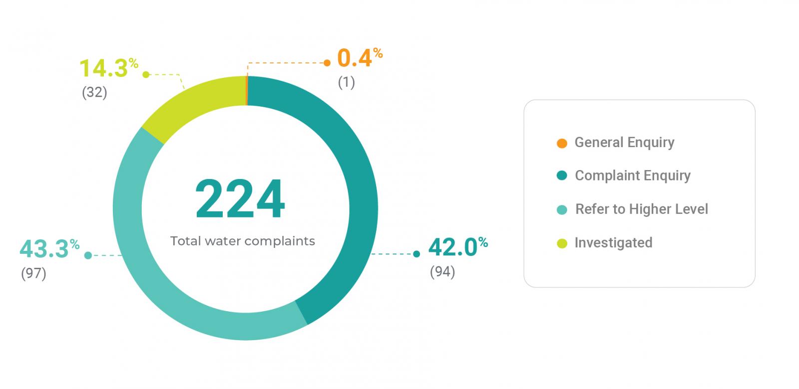 224 water complaints