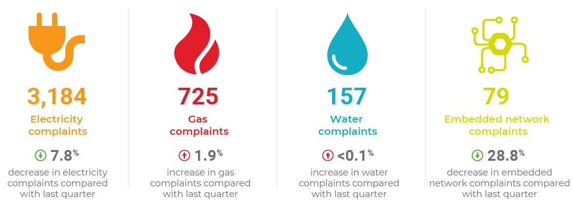 Summary of energy and water complaints Oct-Dec 2020