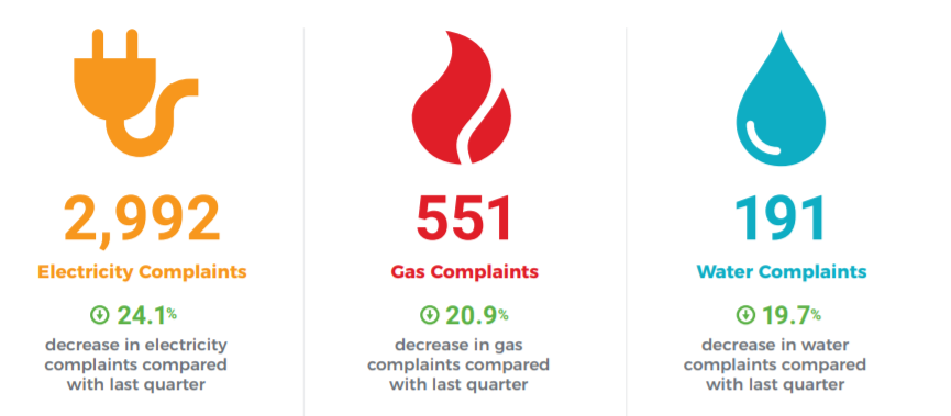 Summary of electricity water and gas complaints Apr to Jun 2020