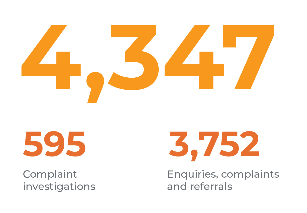 Graphic showing 4347 complaints received